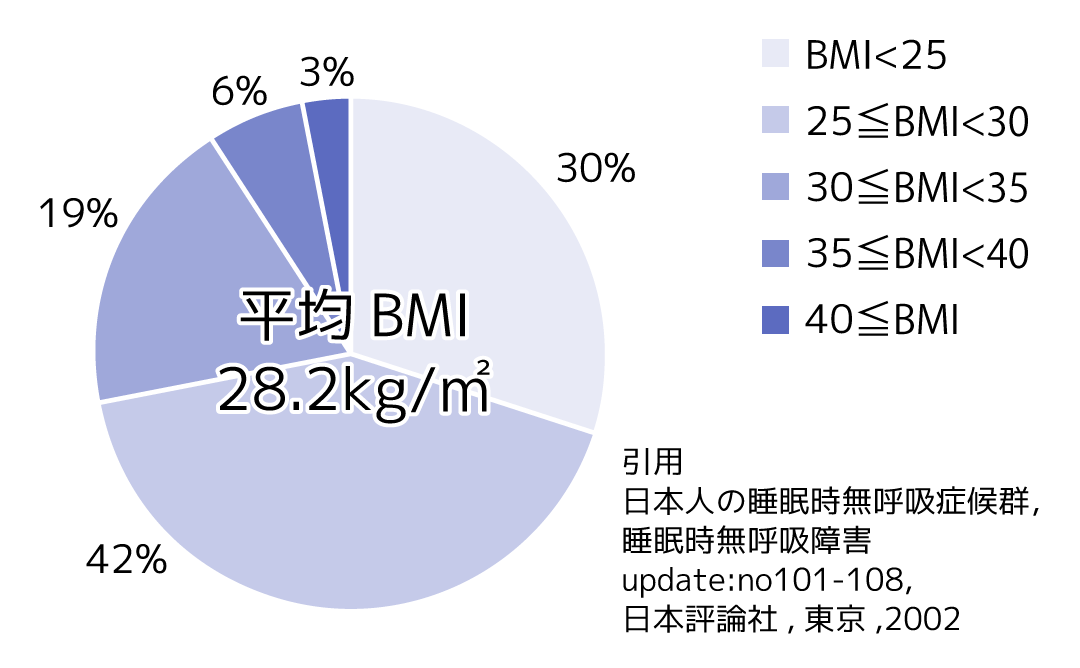 引用 日本の睡眠時無呼吸症候群、睡眠時呼吸障害